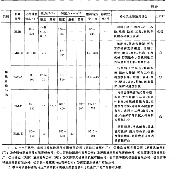 齒輪馬達典型產品概覽3