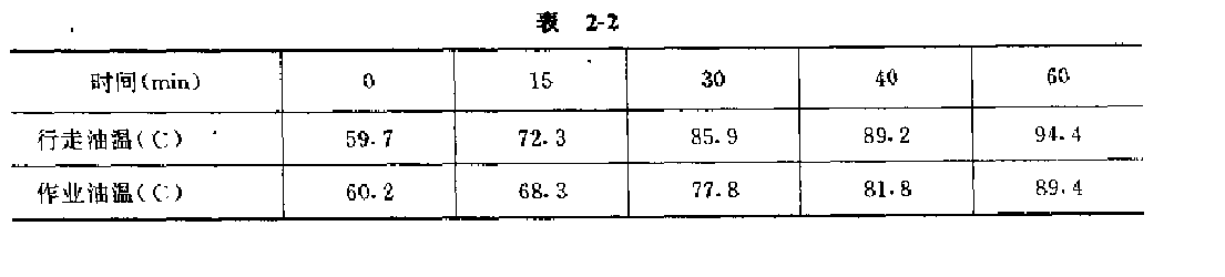 行走、作業(yè)油溫試驗結(jié)果表