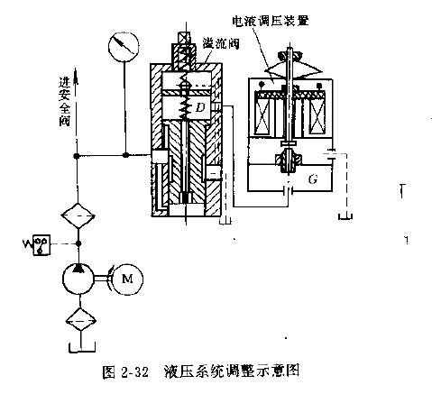 提升機液壓系統(tǒng)調整示意圖