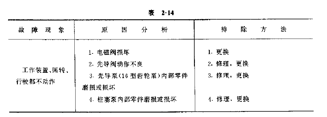 判斷故障產生的原因
